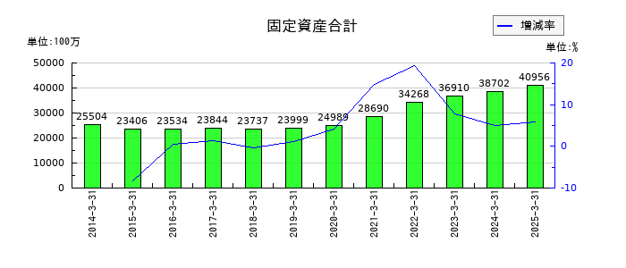 大真空の固定資産合計の推移