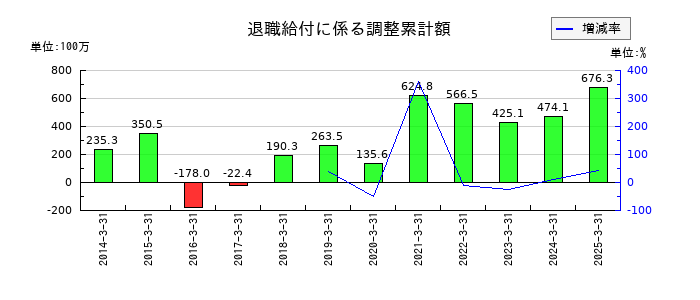 大真空の退職給付に係る調整累計額の推移