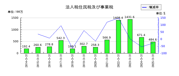 大真空の法人税住民税及び事業税の推移