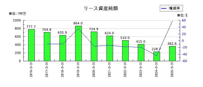 大真空のリース資産純額の推移