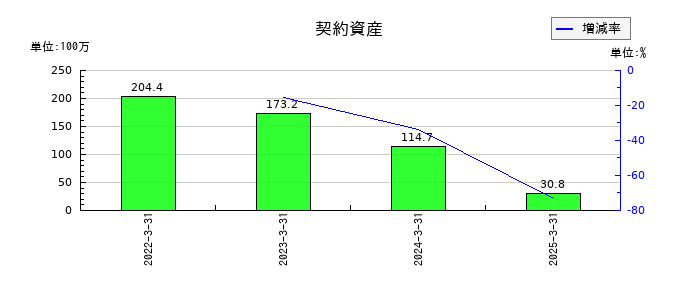 大真空の法人税等調整額の推移