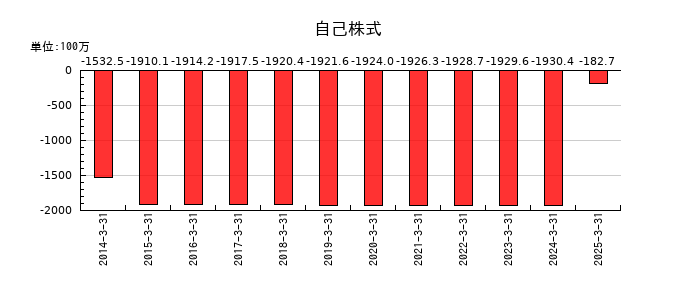 大真空の自己株式の推移