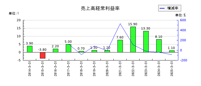 大真空の売上高経常利益率の推移