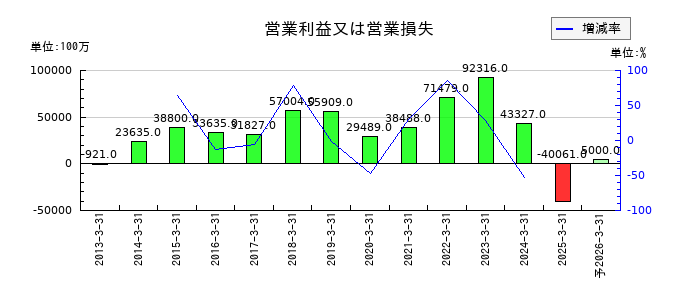 ロームの通期の営業利益推移