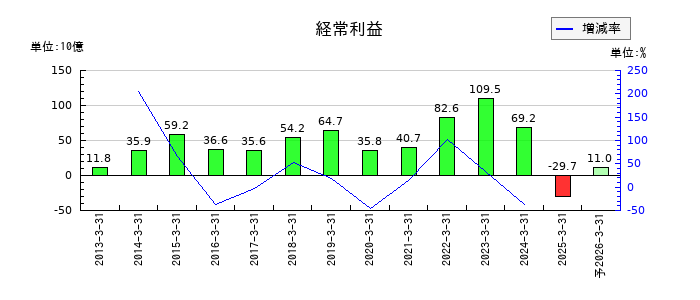 ロームの通期の経常利益推移
