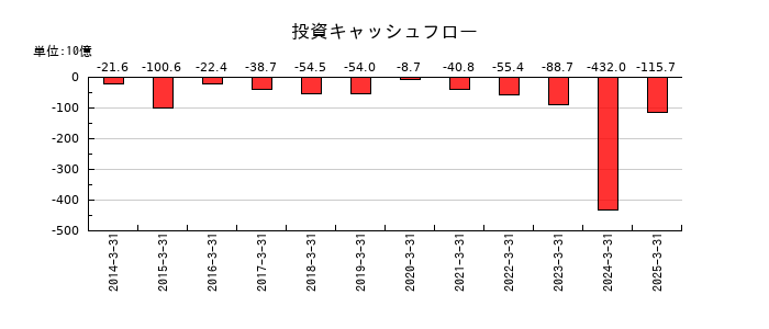 ロームの投資キャッシュフロー推移
