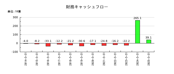 ロームの財務キャッシュフロー推移