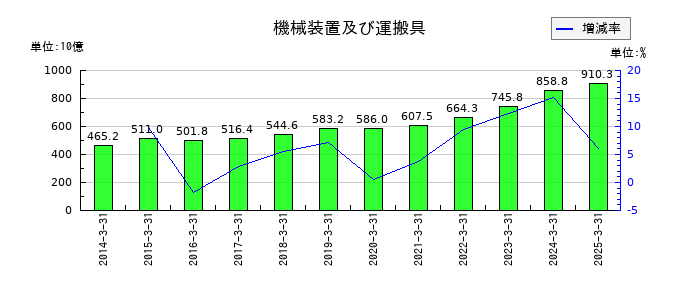 ロームの機械装置及び運搬具の推移