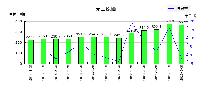 ロームの売上原価の推移