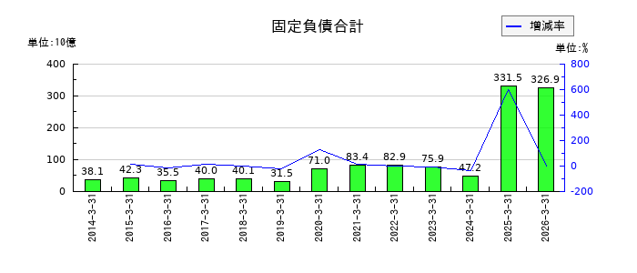 ロームの固定負債合計の推移