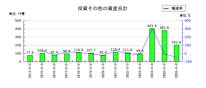 ロームの投資その他の資産合計の推移