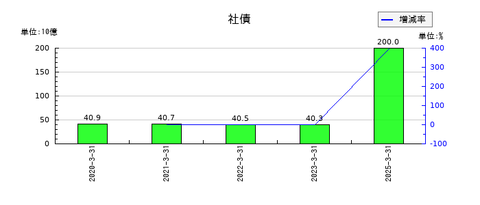ロームの社債の推移