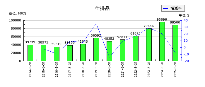 ロームの仕掛品の推移