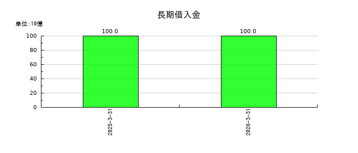 ロームの長期借入金の推移