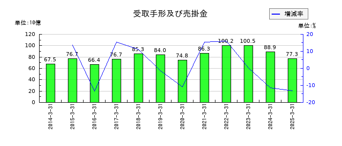 ロームの受取手形及び売掛金の推移