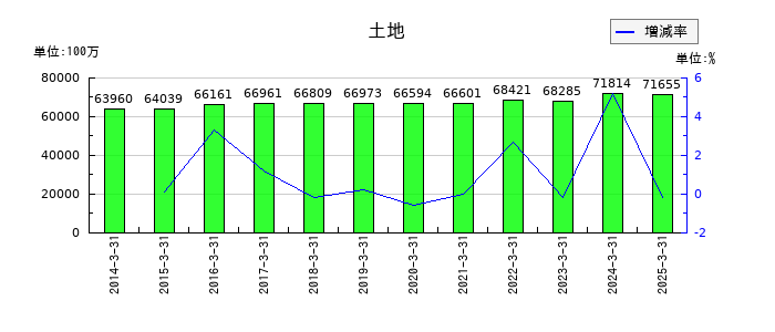 ロームの土地の推移