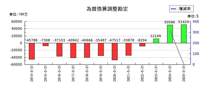 ロームの為替換算調整勘定の推移