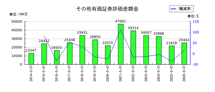 ロームのその他有価証券評価差額金の推移
