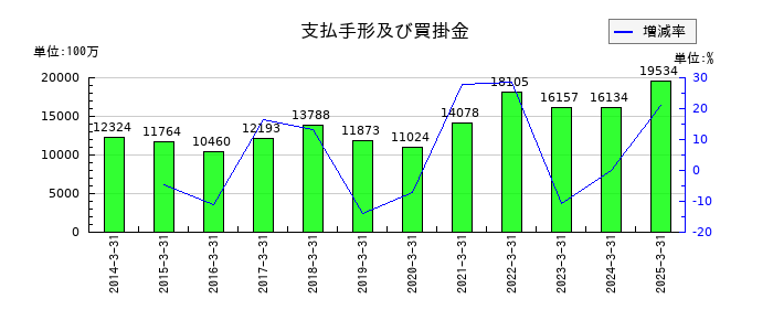 ロームの支払手形及び買掛金の推移