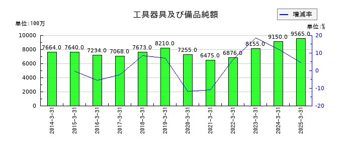 ロームの工具器具及び備品純額の推移