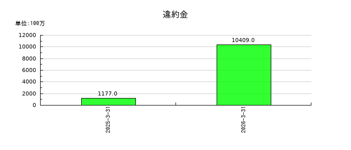 ロームの違約金の推移