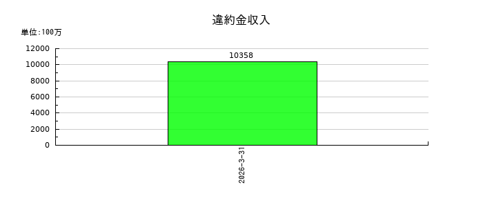 ロームの違約金収入の推移