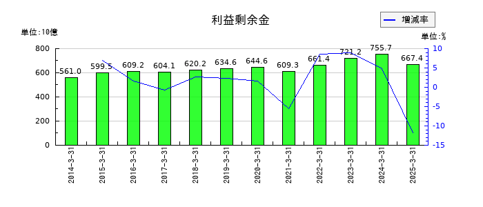 ロームの利益剰余金の推移