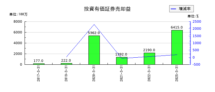 ロームの投資有価証券売却益の推移