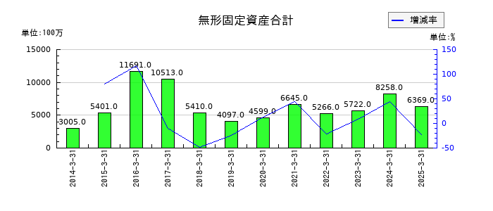 ロームの無形固定資産合計の推移