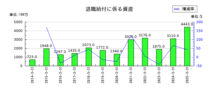 ロームの退職給付に係る資産の推移