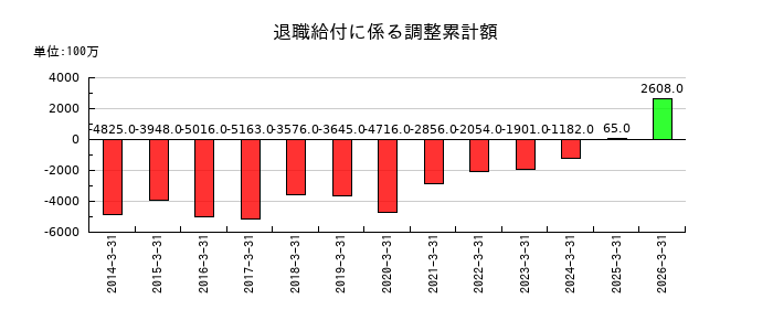ロームの退職給付に係る調整累計額の推移