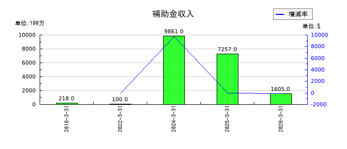 ロームの補助金収入の推移