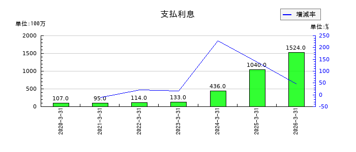 ロームの支払利息の推移