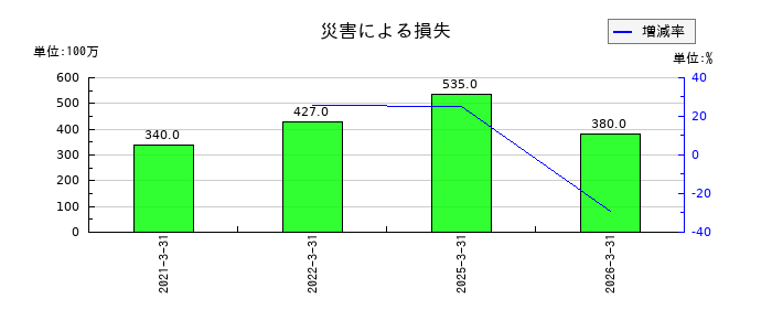 ロームの災害による損失の推移