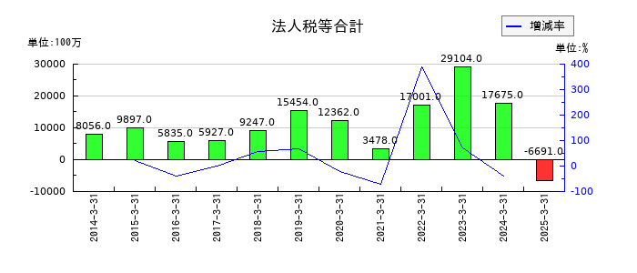 ロームの法人税等合計の推移