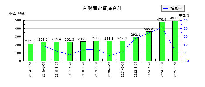 ロームの有形固定資産合計の推移