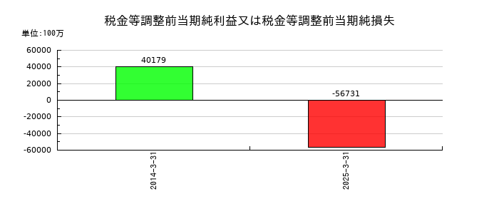 ロームの税金等調整前当期純利益又は税金等調整前当期純損失の推移
