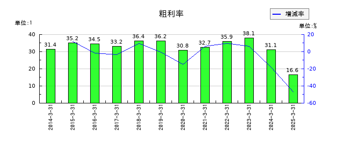 ロームの粗利率の推移