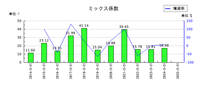 ロームのミックス係数の推移