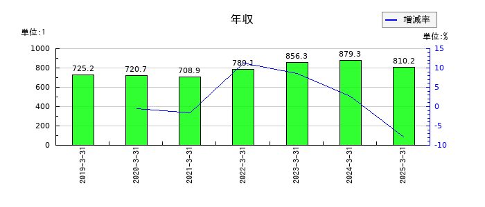 ロームの年収の推移