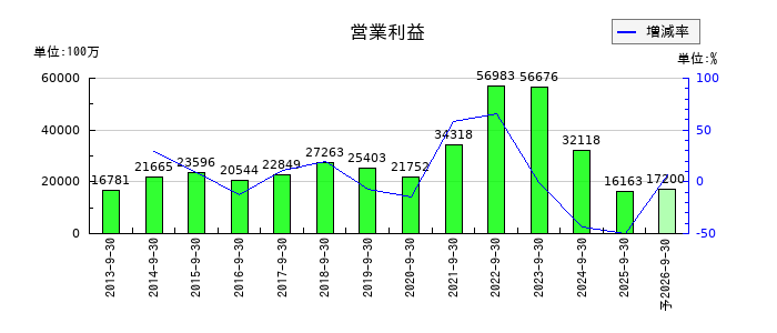 浜松ホトニクスの通期の営業利益推移