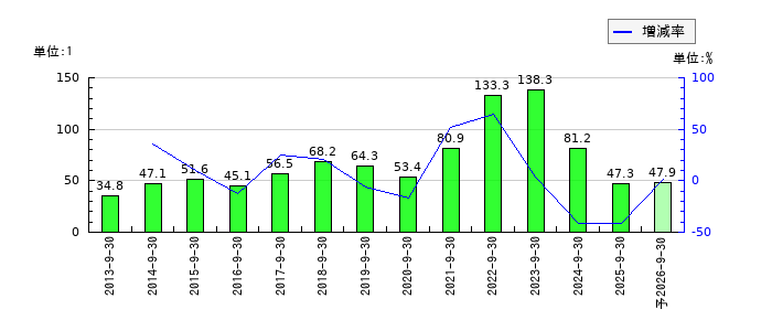 浜松ホトニクスのEPS(一株当たりの利益)推移