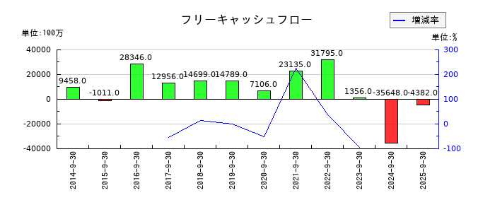浜松ホトニクスのフリーキャッシュフロー推移