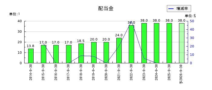 浜松ホトニクスの年間配当金推移