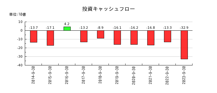 浜松ホトニクスの投資キャッシュフロー推移