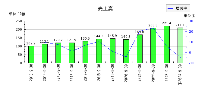 浜松ホトニクスの通期の売上高推移