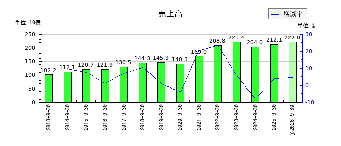 浜松ホトニクスの通期の売上高推移