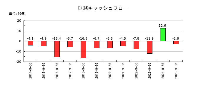 浜松ホトニクスの財務キャッシュフロー推移