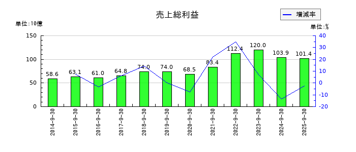浜松ホトニクスの売上総利益の推移