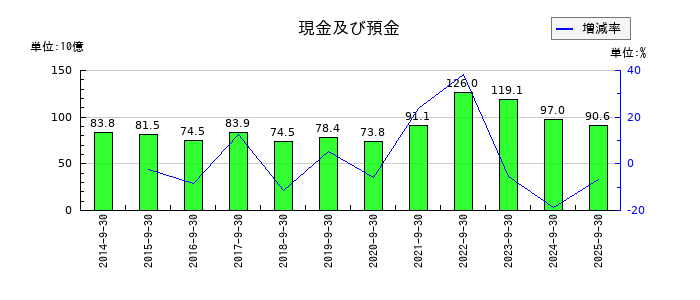 浜松ホトニクスの現金及び預金の推移